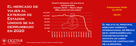 Infografía 23/20: Gasto mensual de los estadounidenses en sus viajes al extranjero para el periodo enero-mayo 2020.